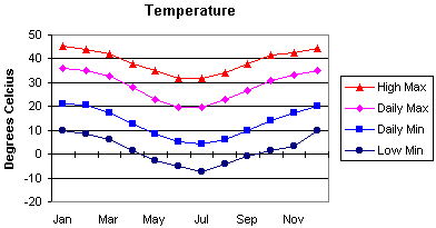 Larapinta Trail Temperature