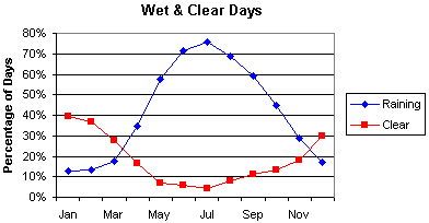 Cape Naturaliste Rainy Days
