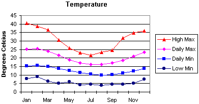 Cape Naturaliste Temperature